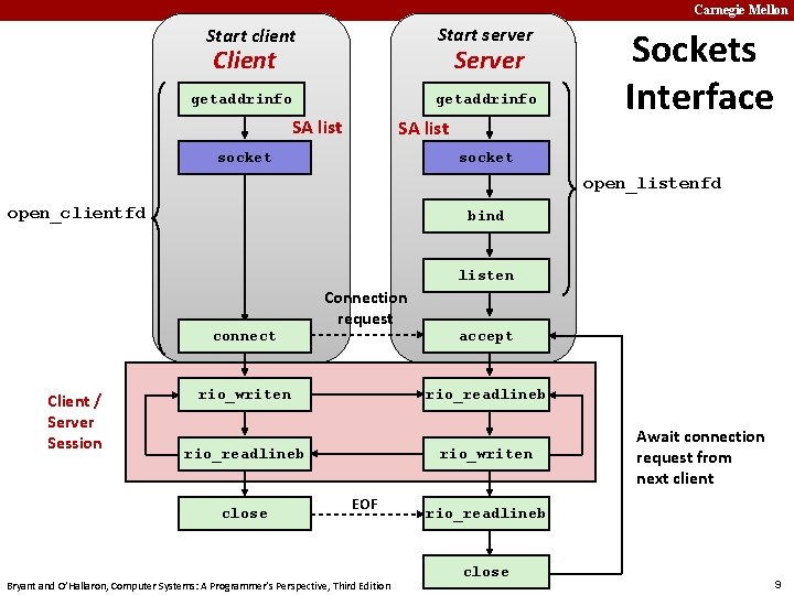 Carnegie Mellon Start client Start server getaddrinfo Client Server SA list socket Sockets Interface