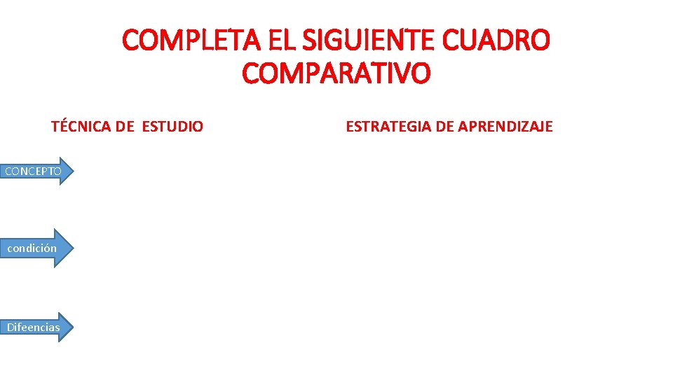COMPLETA EL SIGUIENTE CUADRO COMPARATIVO TÉCNICA DE ESTUDIO CONCEPTO condición Difeencias ESTRATEGIA DE APRENDIZAJE