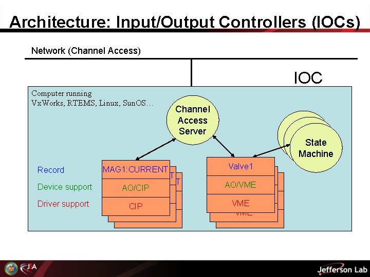 Architecture: Input/Output Controllers (IOCs) Network (Channel Access) IOC Computer running Vx. Works, RTEMS, Linux,