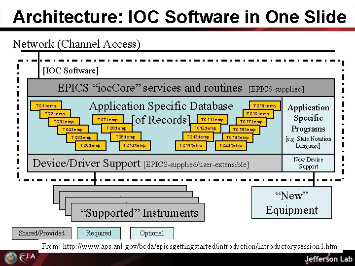 Architecture: IOC Software in One Slide Network (Channel Access) [IOC Software] EPICS “ioc. Core”