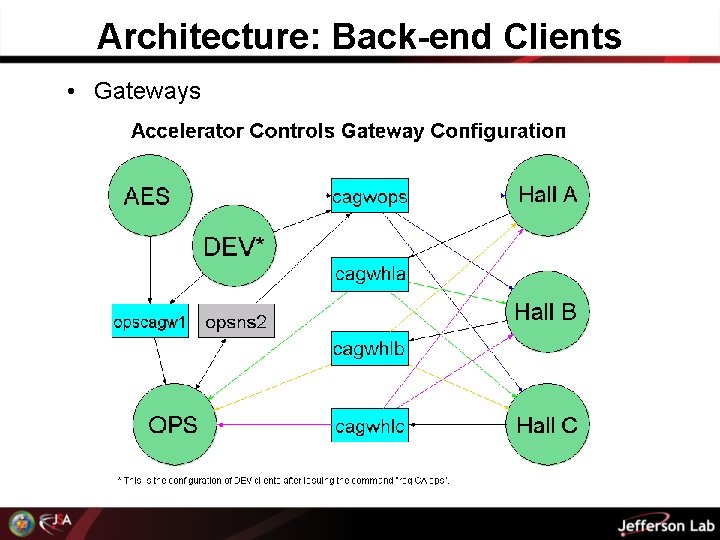 Architecture: Back-end Clients • Gateways 