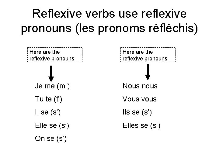 Reflexive verbs use reflexive pronouns (les pronoms réfléchis) Here are the reflexive pronouns Je