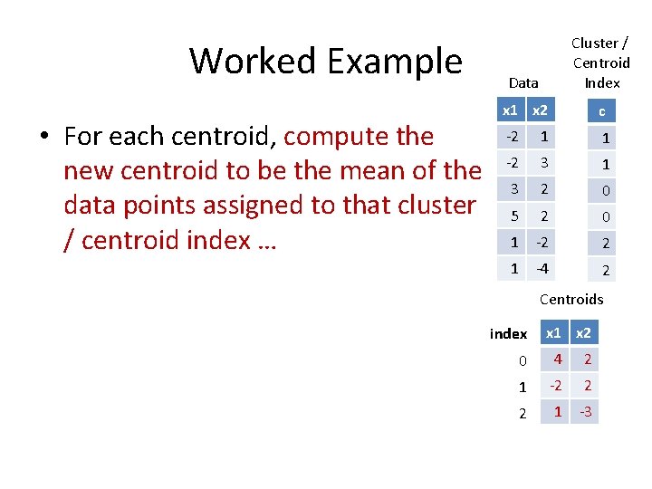 Worked Example • For each centroid, compute the new centroid to be the mean