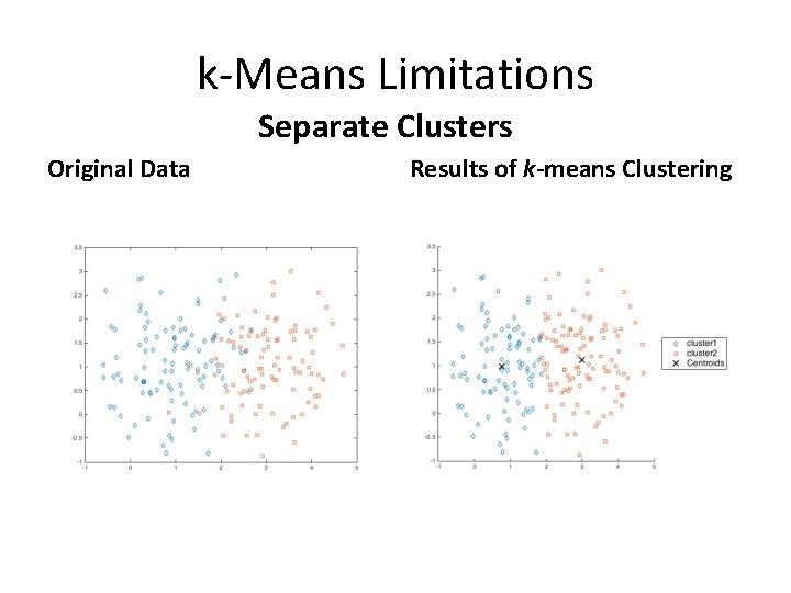 k-Means Limitations Separate Clusters Original Data Results of k-means Clustering 