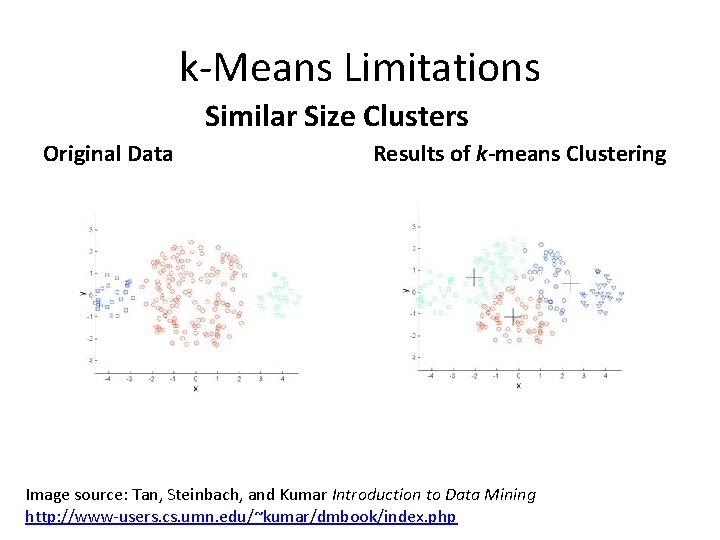 k-Means Limitations Similar Size Clusters Original Data Results of k-means Clustering Image source: Tan,