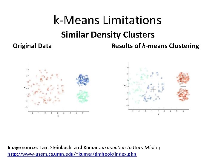 k-Means Limitations Similar Density Clusters Original Data Results of k-means Clustering Image source: Tan,