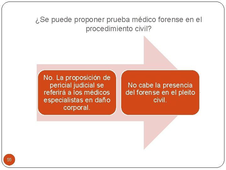 ¿Se puede proponer prueba médico forense en el procedimiento civil? No. La proposición de