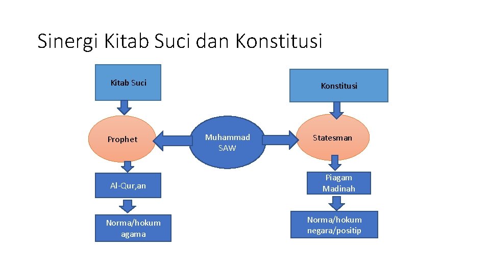 Sinergi Kitab Suci dan Konstitusi Kitab Suci Prophet Al-Qur, an Norma/hokum agama Konstitusi Muhammad