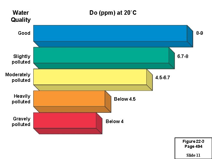 Water Quality Do (ppm) at 20˚C Good 8 -9 Slightly polluted 6. 7 -8
