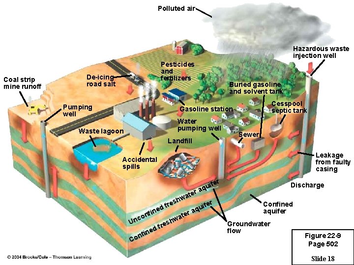 Polluted air Hazardous waste injection well Coal strip mine runoff Pesticides and fertilizers De-icing