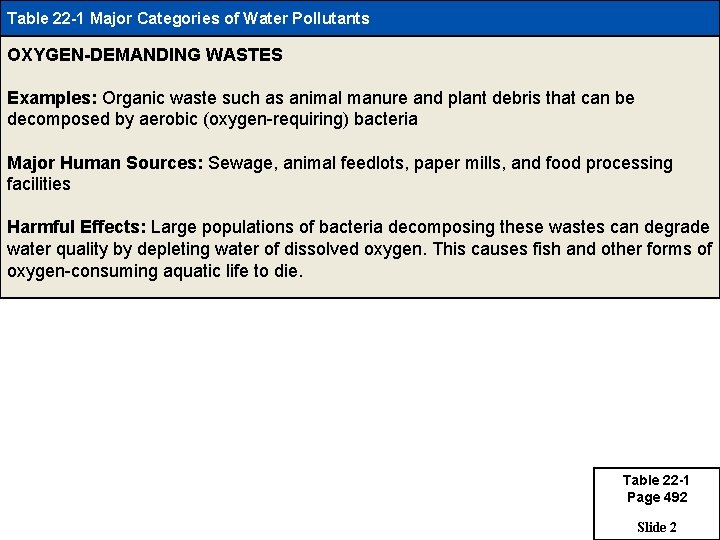 Table 22 -1 Major Categories of Water Pollutants OXYGEN-DEMANDING WASTES Examples: Organic waste such