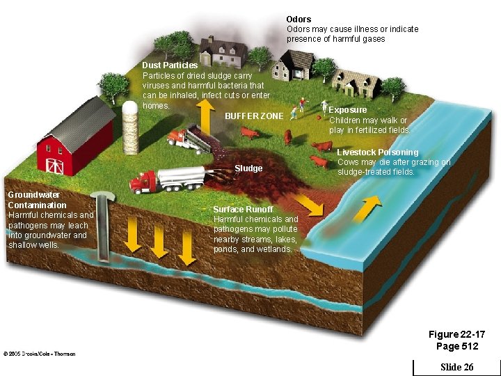 Odors may cause illness or indicate presence of harmful gases Dust Particles of dried