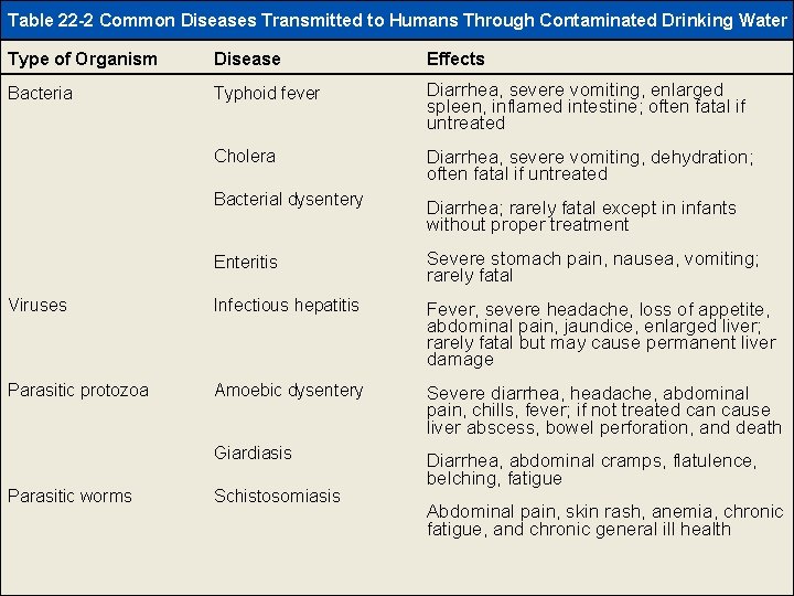 Table 22 -2 Common Diseases Transmitted to Humans Through Contaminated Drinking Water Type of