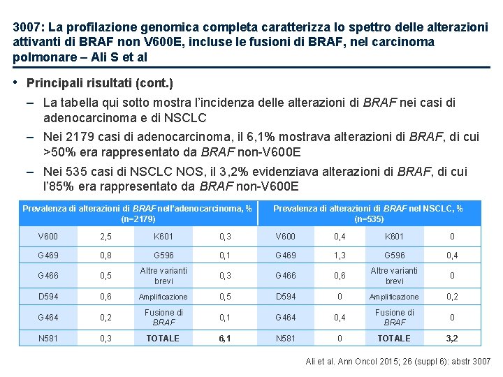 3007: La profilazione genomica completa caratterizza lo spettro delle alterazioni attivanti di BRAF non