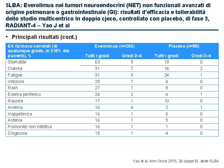 5 LBA: Everolimus nei tumori neuroendocrini (NET) non funzionali avanzati di origine polmonare o