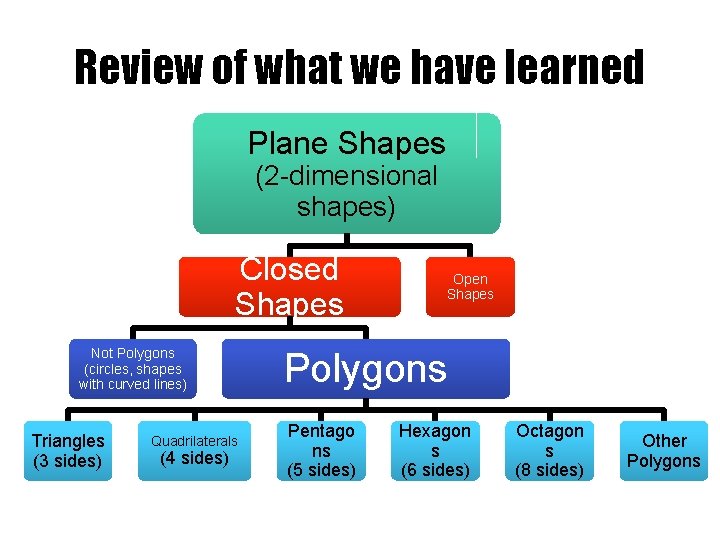 Review of what we have learned Plane Shapes (2 -dimensional shapes) Closed Shapes Not