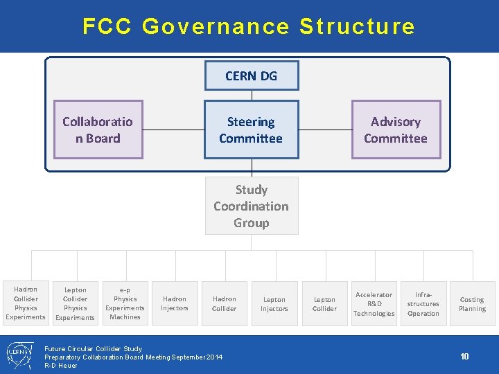 FCC Governance Structure CERN DG Collaboratio n Board Steering Committee Advisory Committee Study Coordination