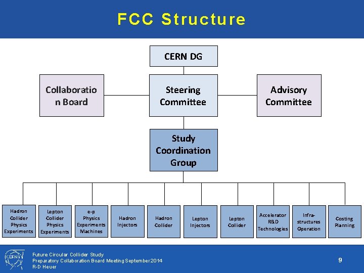 FCC Structure CERN DG Collaboratio n Board Steering Committee Advisory Committee Study Coordination Group