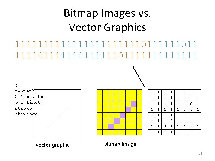 Bitmap Images vs. Vector Graphics 11111111111011111101111111 %! newpath 2 1 moveto 6 5 lineto