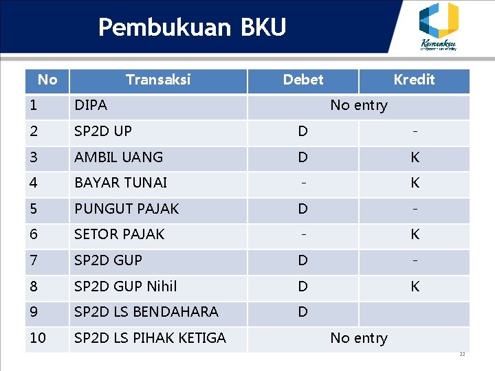 Pembukuan BKU No Transaksi Debet Kredit 1 DIPA No entry 2 SP 2 D