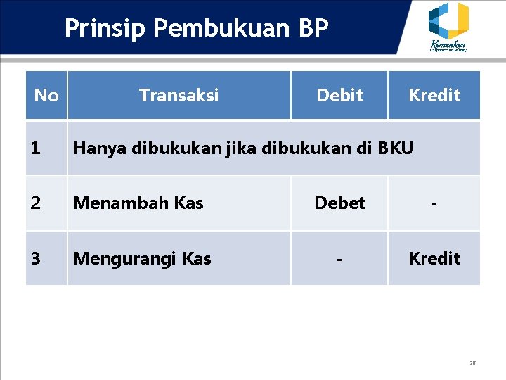 Prinsip Pembukuan BP No Transaksi Debit Kredit 1 Hanya dibukukan jika dibukukan di BKU