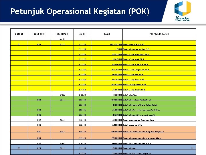 Petunjuk Operasional Kegiatan (POK) OUTPUT KOMPONEN KELOMPOK AKUN PAGU PENJELASAN AKUN 01 001 511111