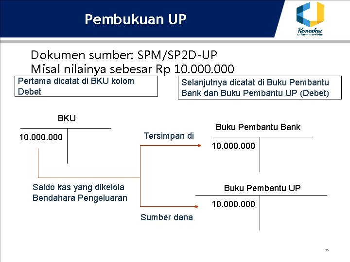 Pembukuan UP Dokumen sumber: SPM/SP 2 D-UP Misal nilainya sebesar Rp 10. 000 Pertama