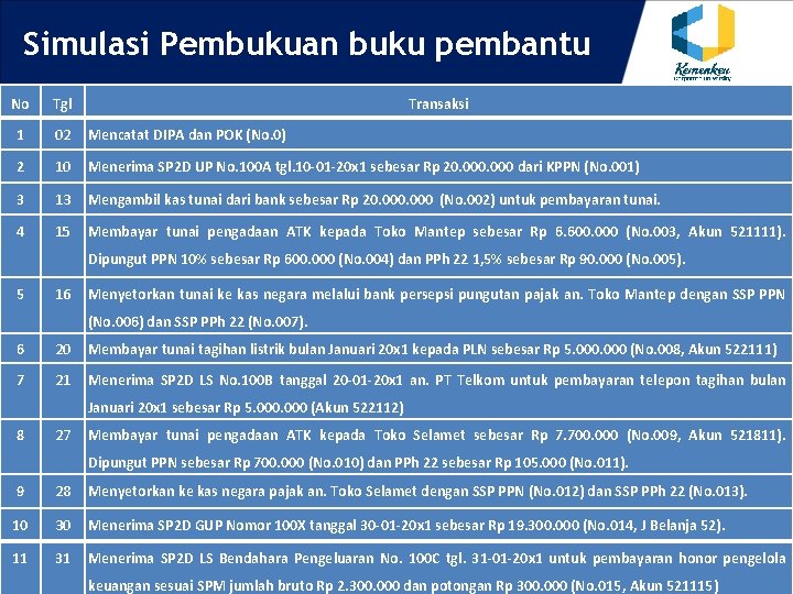 Simulasi Pembukuan buku pembantu No Tgl Transaksi 1 02 Mencatat DIPA dan POK (No.