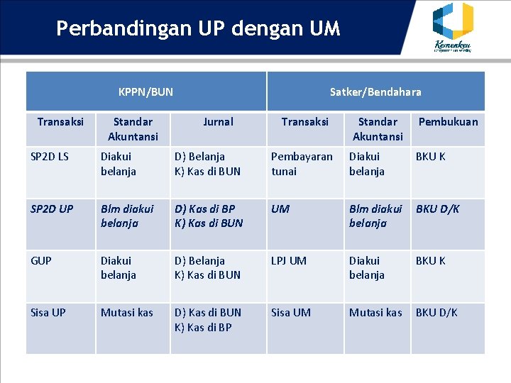 Perbandingan UP dengan UM KPPN/BUN Transaksi Standar Akuntansi Satker/Bendahara Jurnal Transaksi Standar Akuntansi Pembukuan