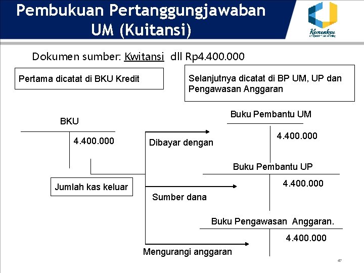 Pembukuan Pertanggungjawaban UM (Kuitansi) Dokumen sumber: Kwitansi dll Rp 4. 400. 000 Pertama dicatat