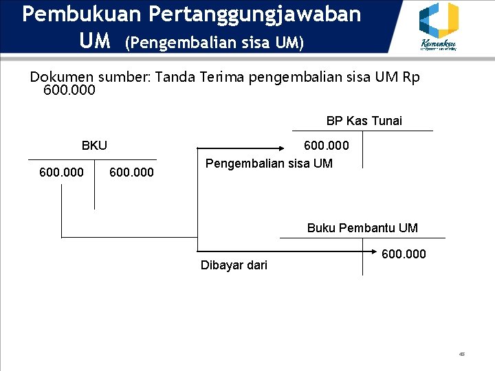 Pembukuan Pertanggungjawaban UM (Pengembalian sisa UM) Dokumen sumber: Tanda Terima pengembalian sisa UM Rp