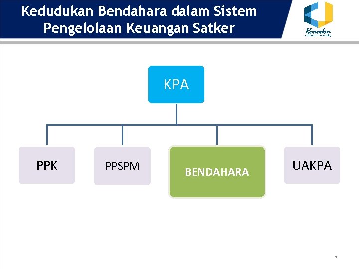 Kedudukan Bendahara dalam Sistem Pengelolaan Keuangan Satker KPA PPK PPSPM BENDAHARA UAKPA 5 