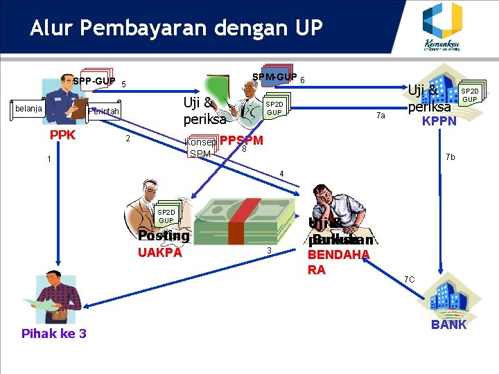 Alur Pembayaran dengan UP SPM-GUP 6 SPP-GUP 5 belanja Uji & periksa Perintah PPK