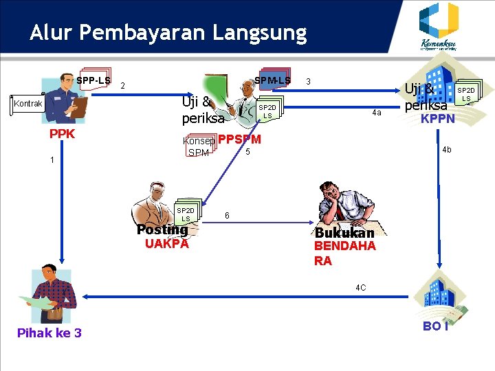 Alur Pembayaran Langsung SPP-LS Kontrak PPK 1 SPM-LS 2 Uji & periksa 3 SP