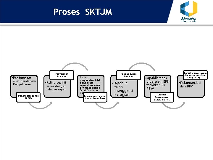 Proses SKTJM • Pendatangan Oleh Bendahara Pengeluaran Penandatanganan SKTJM Penyerahan Jaminan • Paling sedikit