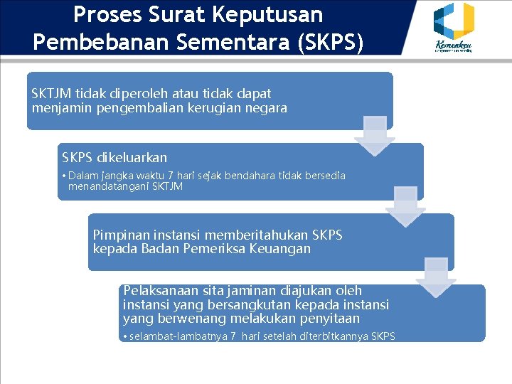 Proses Surat Keputusan Pembebanan Sementara (SKPS) SKTJM tidak diperoleh atau tidak dapat menjamin pengembalian