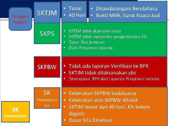 Kerugian Negara SKTJM SKPS SKPBW • Tunai • Ditandatangani Bendahara • 40 Hari •