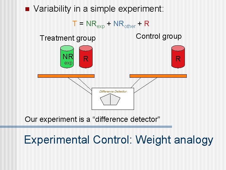 n Variability in a simple experiment: T = NRexp + NRother + R Control