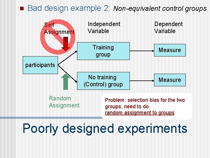 n Bad design example 2: Non-equivalent control groups Self Assignment Independent Variable Dependent Variable