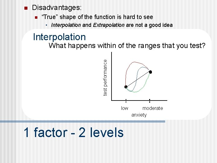 n Disadvantages: n “True” shape of the function is hard to see • Interpolation