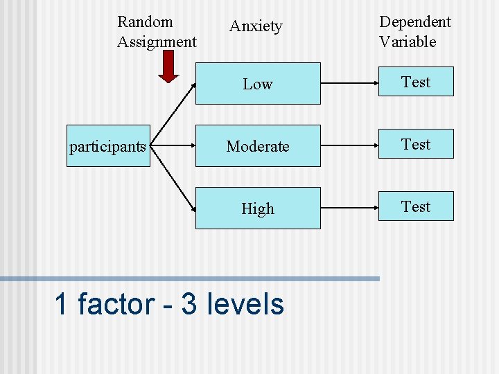 Random Assignment participants Anxiety Dependent Variable Low Test Moderate Test High Test 1 factor