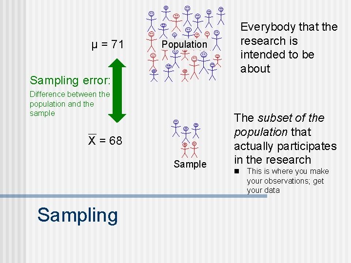 μ = 71 Population Sampling error: Difference between the population and the sample X