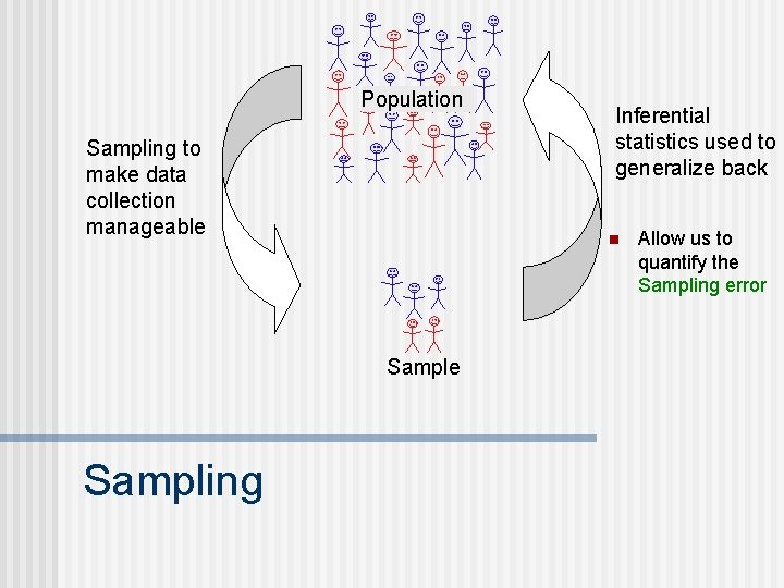 Population Sampling to make data collection manageable n Sample Sampling Inferential statistics used to