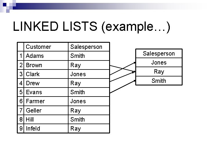 LINKED LISTS (example…) Customer Salesperson 1 Adams Smith 2 Brown Ray 3 Clark Jones LINKED LISTS (example…) Customer Salesperson 1 Adams Smith 2 Brown Ray 3 Clark Jones