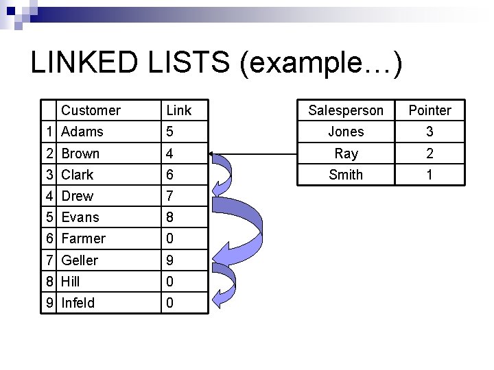 LINKED LISTS (example…) Customer Link Salesperson Pointer 1 Adams 5 Jones 3 2 Brown LINKED LISTS (example…) Customer Link Salesperson Pointer 1 Adams 5 Jones 3 2 Brown