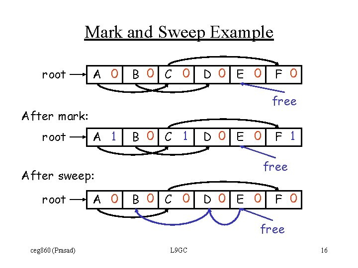 Mark and Sweep Example root A 0 B 0 C 0 D 0 E