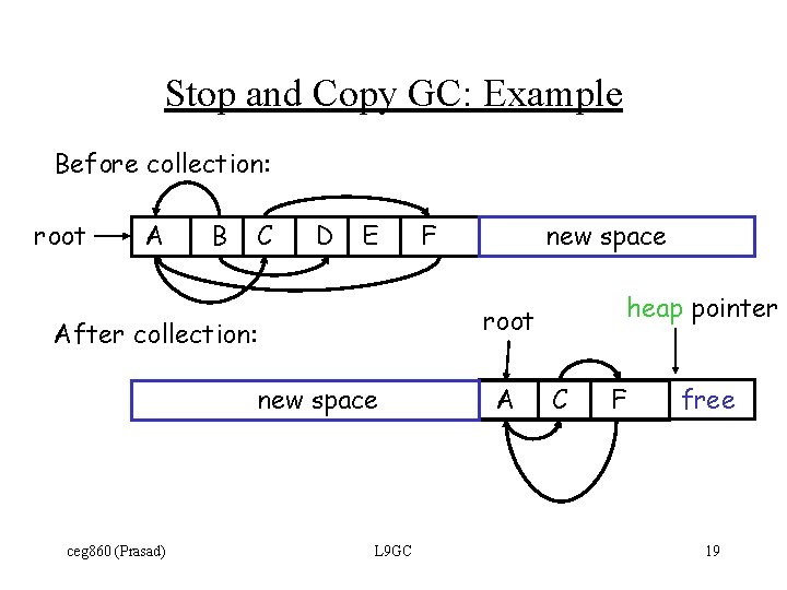 Stop and Copy GC: Example Before collection: root A B C D E new