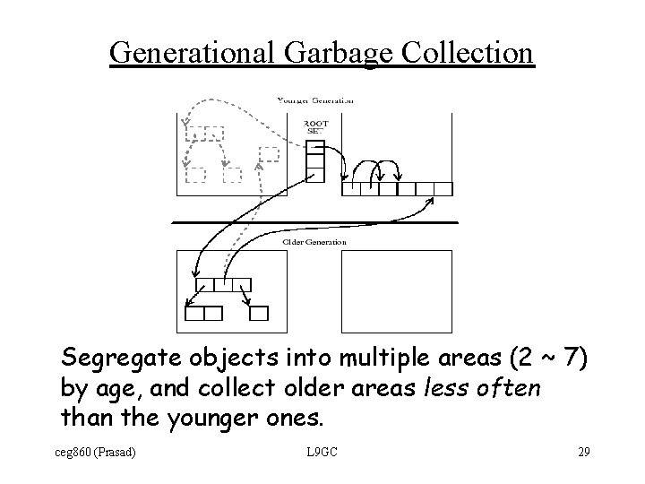 Generational Garbage Collection Segregate objects into multiple areas (2 ~ 7) by age, and