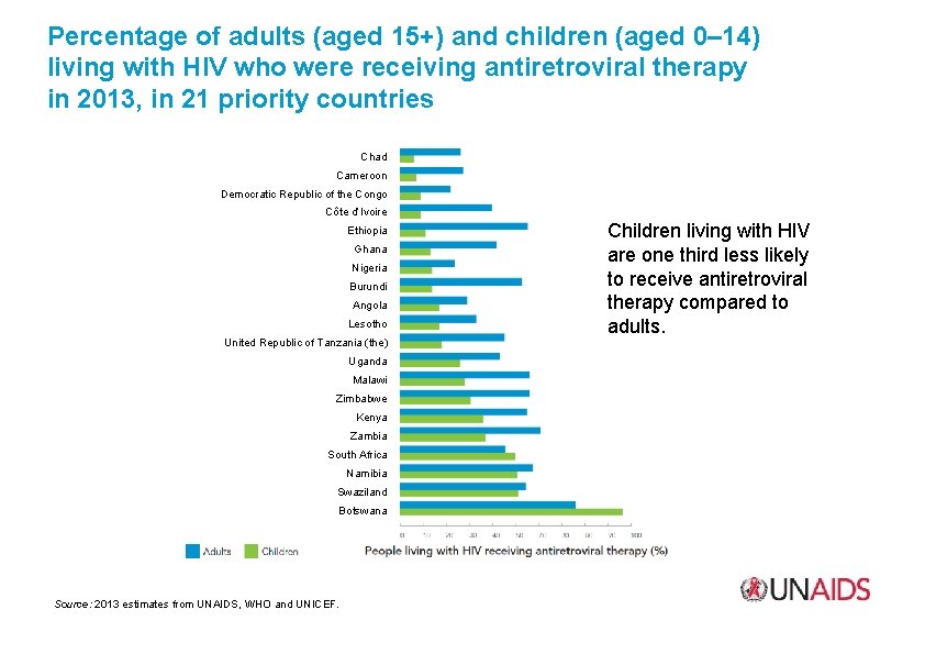 Percentage of adults (aged 15+) and children (aged 0– 14) living with HIV who