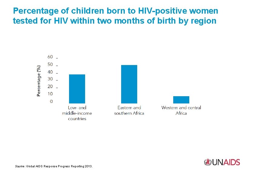 Percentage of children born to HIV-positive women tested for HIV within two months of